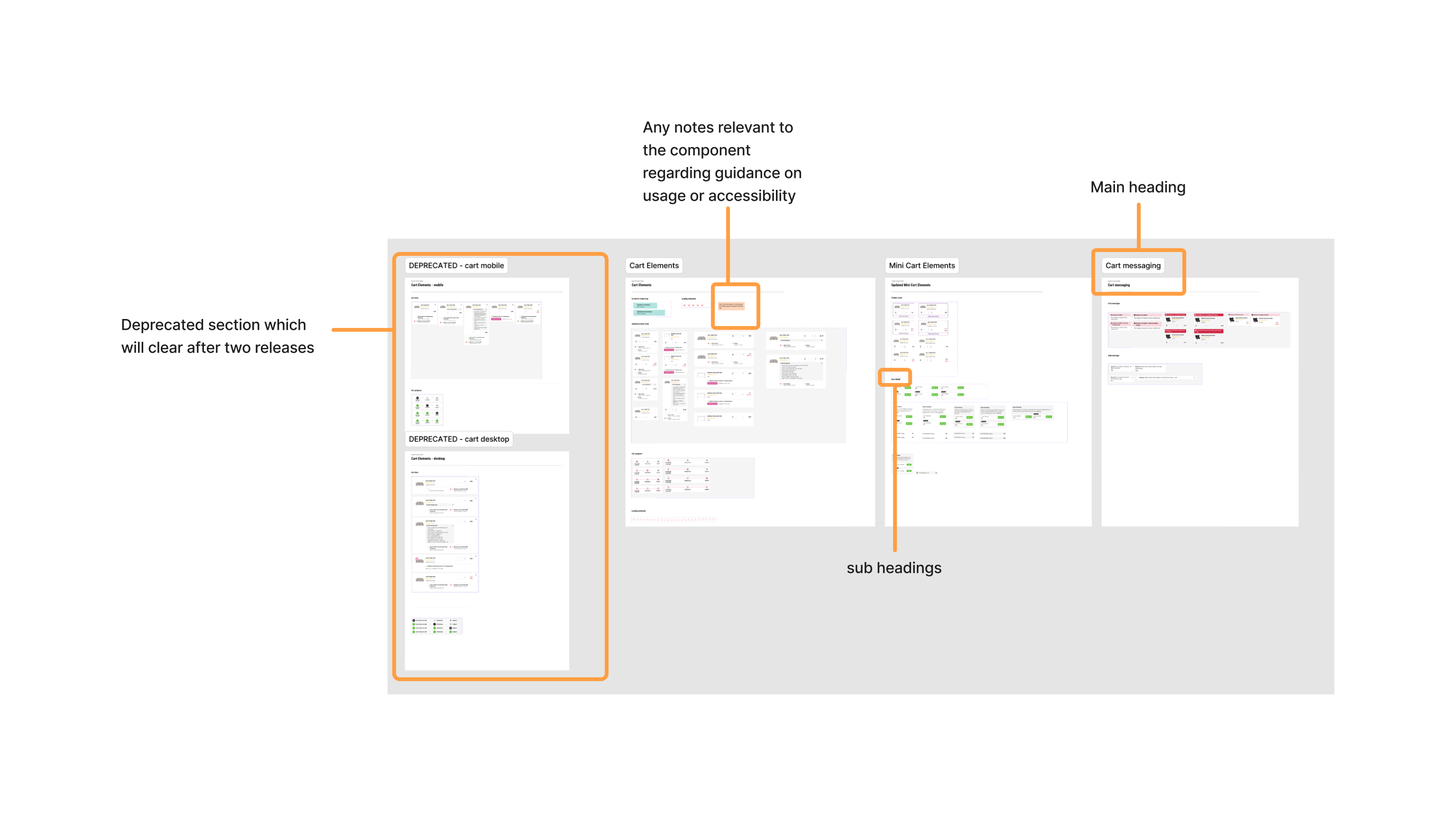 An annotated page from the new design system library, showing a main heading, sub-headings, component usage and accessibility notes, and a deprecated section