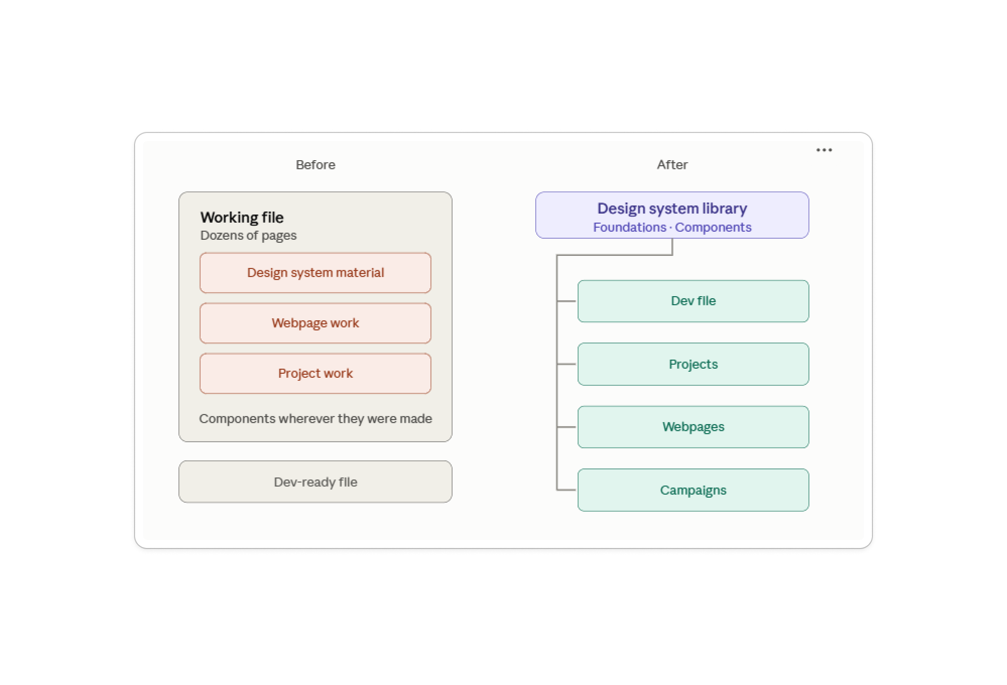 Diagram: the design system library as one source feeding four files — the dev file, projects, webpages and campaigns